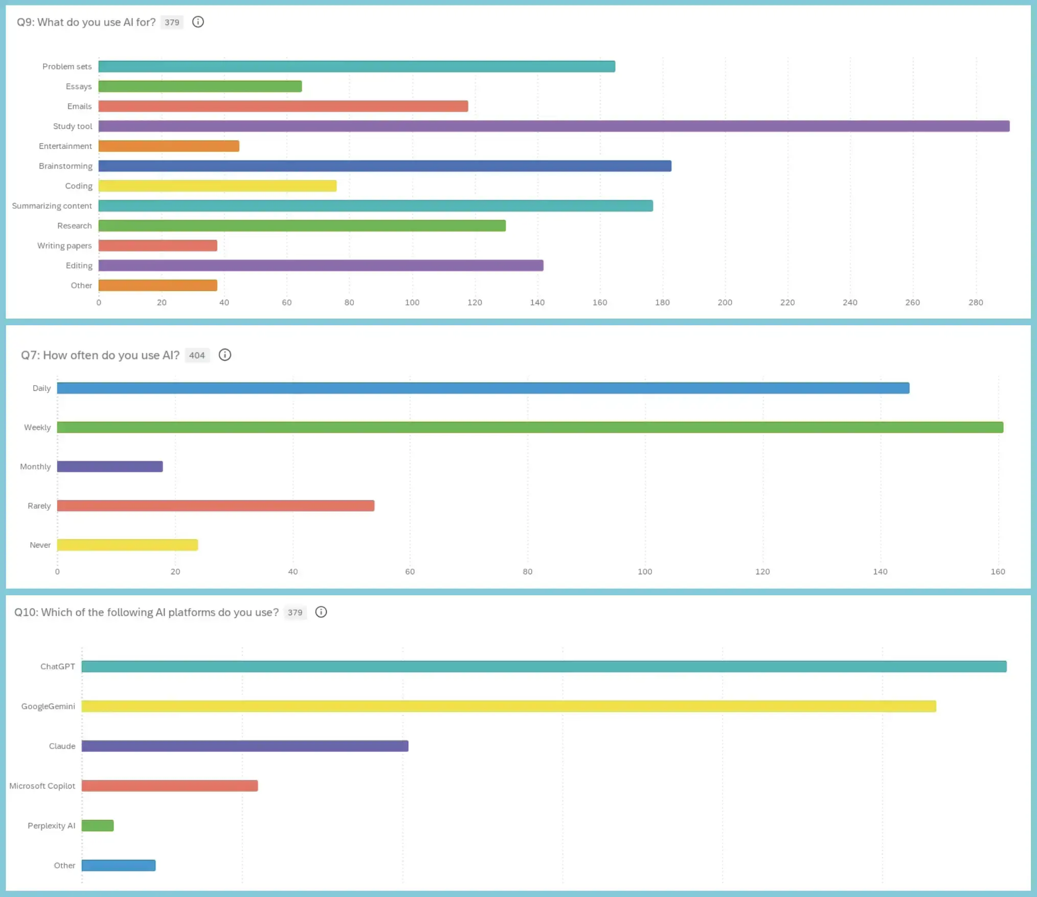Survey Says: The results of three questions from Scholastic's survey of Notre Dame students, revealing AI utilities (top), frequency of AI use (middle) and AI platforms used (bottom). Courtesy of Scholastic and Qualtrics.